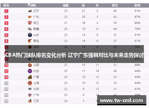 CBA热门球队排名变化分析 辽宁广东强弱对比与未来走势探讨