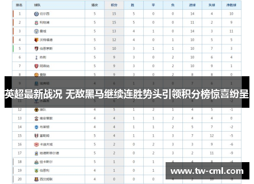 英超最新战况 无敌黑马继续连胜势头引领积分榜惊喜纷呈